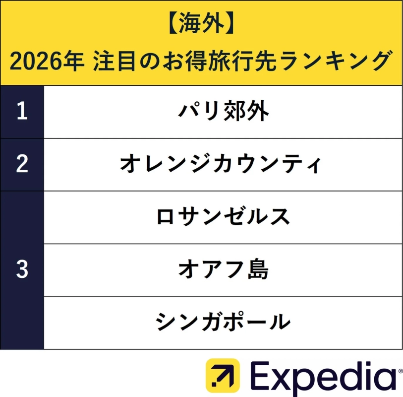 2026年 注目のお得海外旅行先ランキング