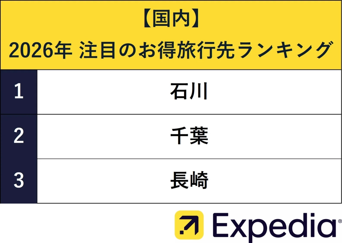 2026年 注目のお得国内旅行先ランキング