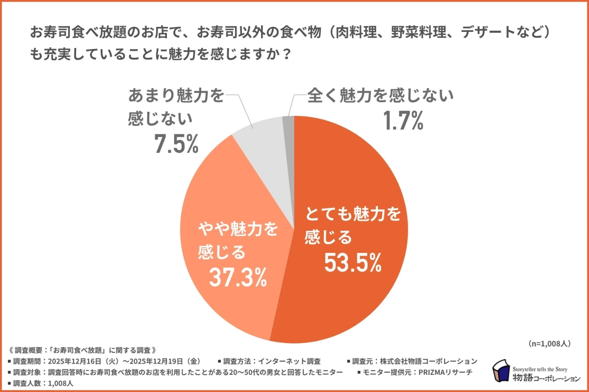 お寿司以外の食べ物も充実していることに魅力を感じるか