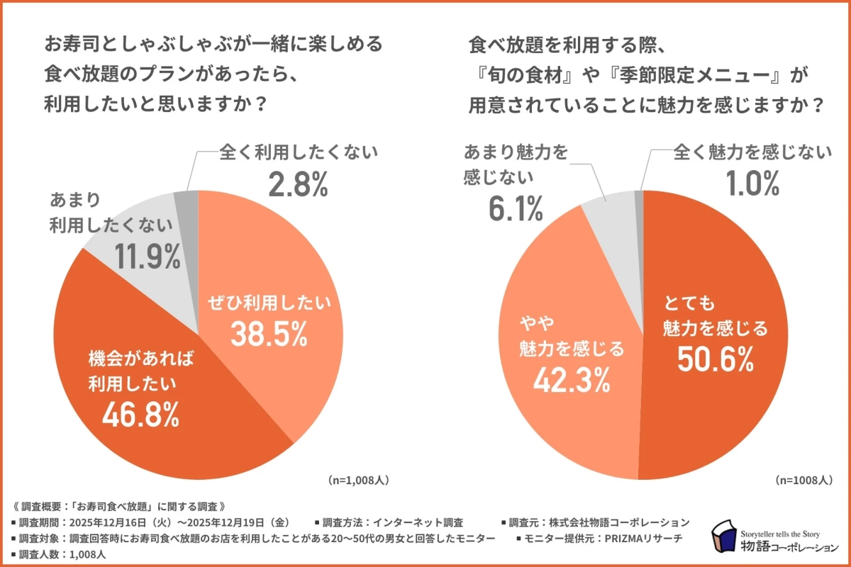 お寿司としゃぶしゃぶの複合プラン、旬の食材への魅力