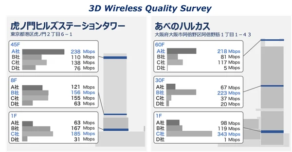 MetComのビル階数別モバイルネットワーク体感品質調査結果