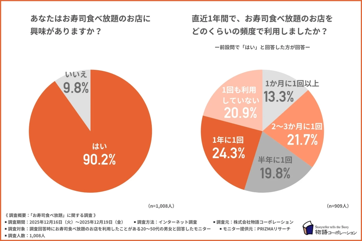 お寿司食べ放題に興味があるか
