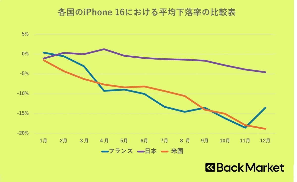 各国のiPhone 16における平均下落率の比較表
