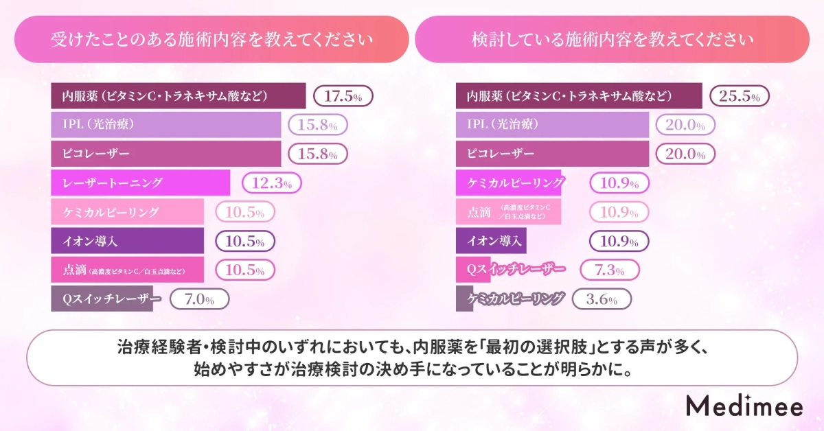 受けたことのある施術内容と検討している施術内容