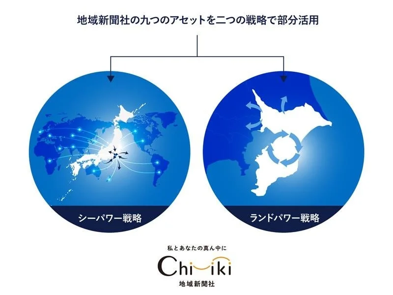 地域新聞社の九つのアセットを「シーパワー戦略」（日本から世界へ）と「ランドパワー戦略」（日本国内での循環）の二つの戦略で活用するビジネスモデルを図解しています。