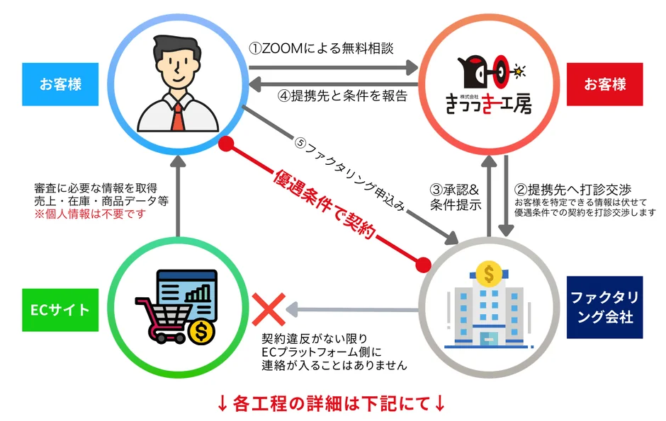 サービス概要：EC特化型「事前与信」の仕組み