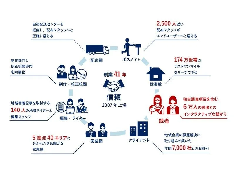 創業41年、2007年上場の企業が「信頼」を基盤に展開する事業概要。自社配送網と約2,500人のポスメイトで174万世帯へ配送し、6万人の読者と繋がり、年間7,000社のクライアントと取引。5拠点40エリアの営業網を持ち、140人の地域ライターによる編集・制作・校正部門を内製化している。