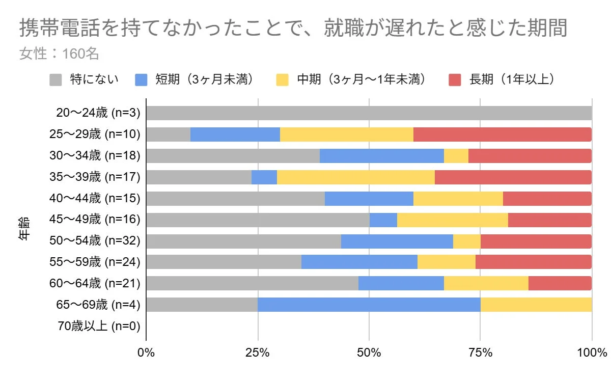 携帯電話を持てなかったことで、就職が遅れたと感じた期間 女性: 160名