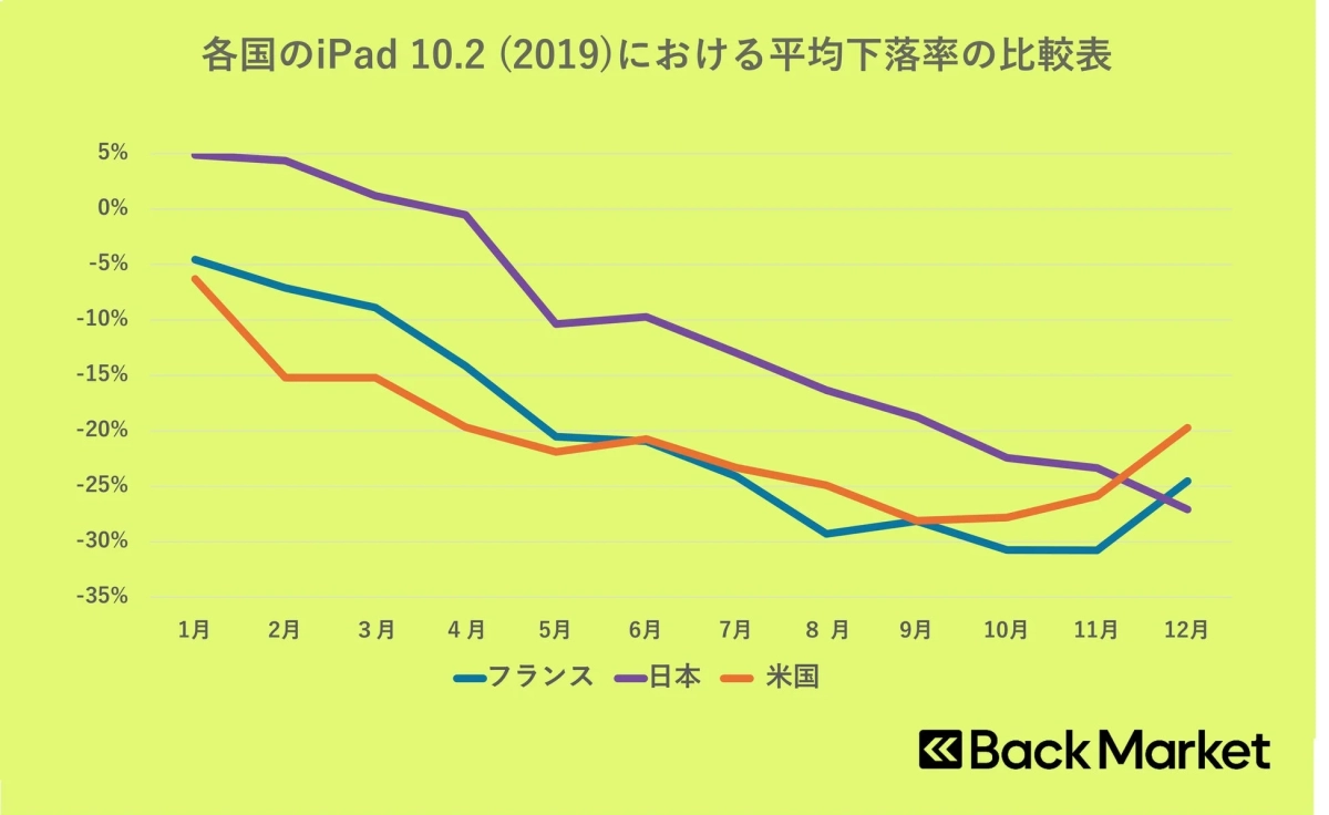 各国のiPad 10.2 (2019) における平均下落率の比較表