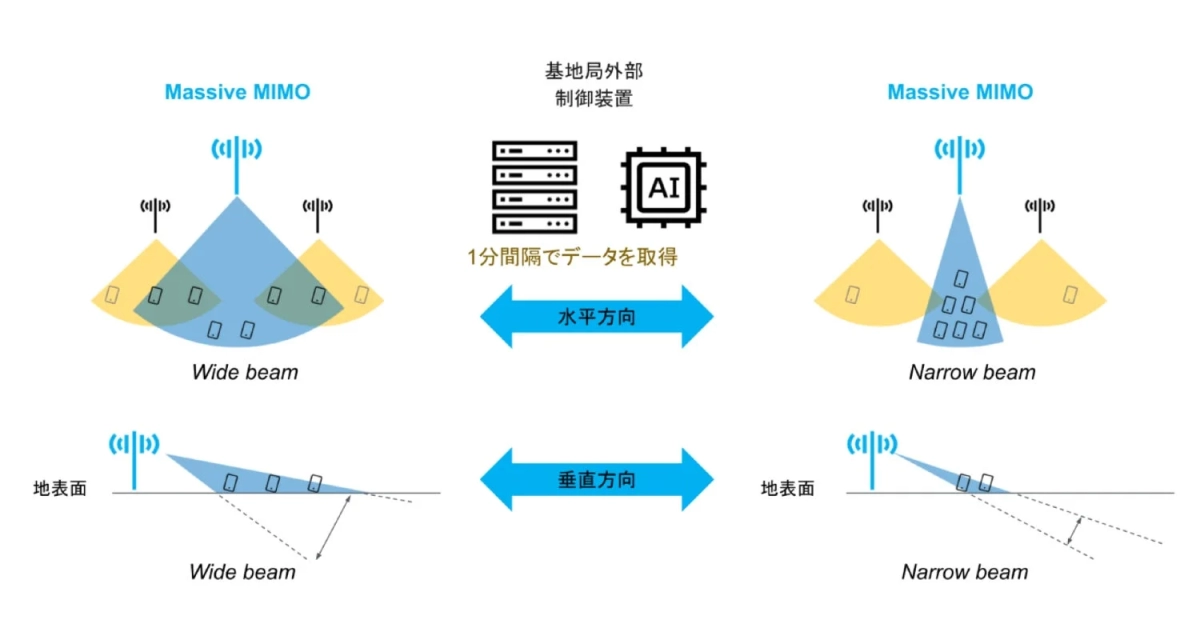 Massive MIMO基地局外部 制御装置 AI