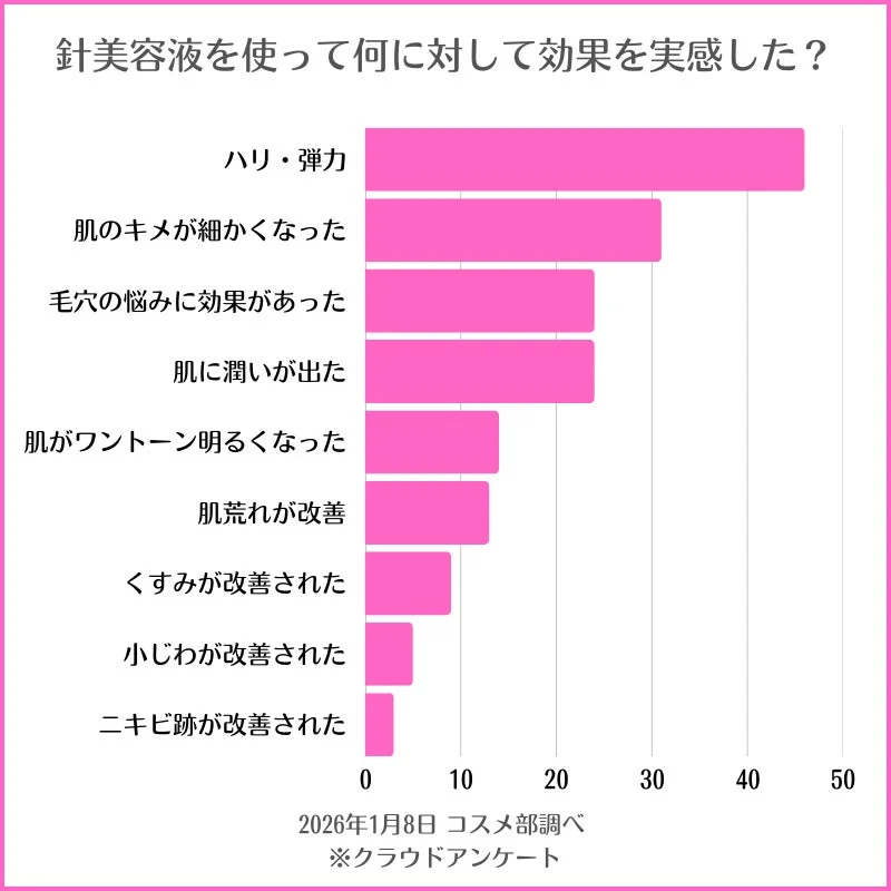 針美容液を使って何に対して効果を実感した？