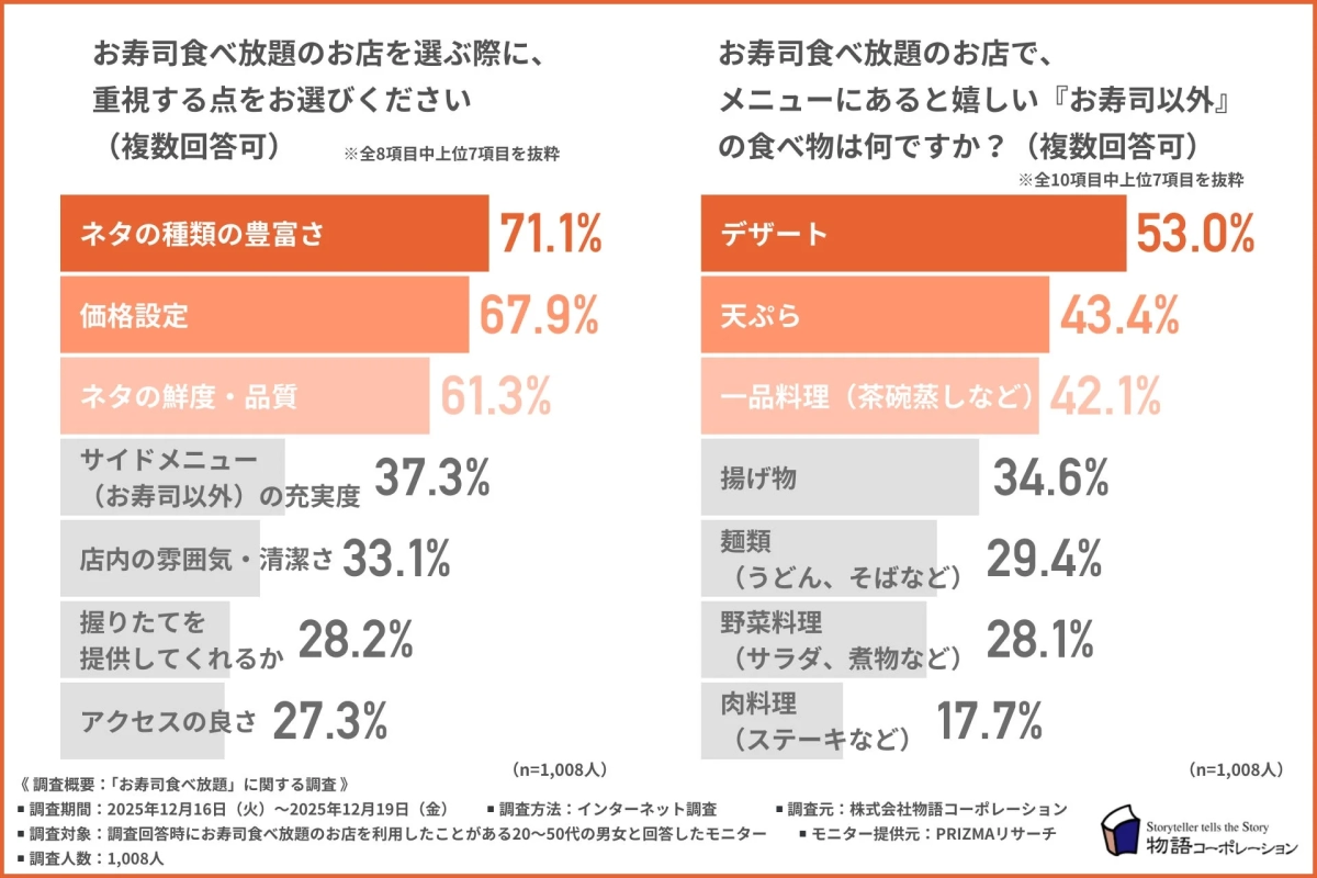お寿司食べ放題のお店を選ぶ際に重視する点