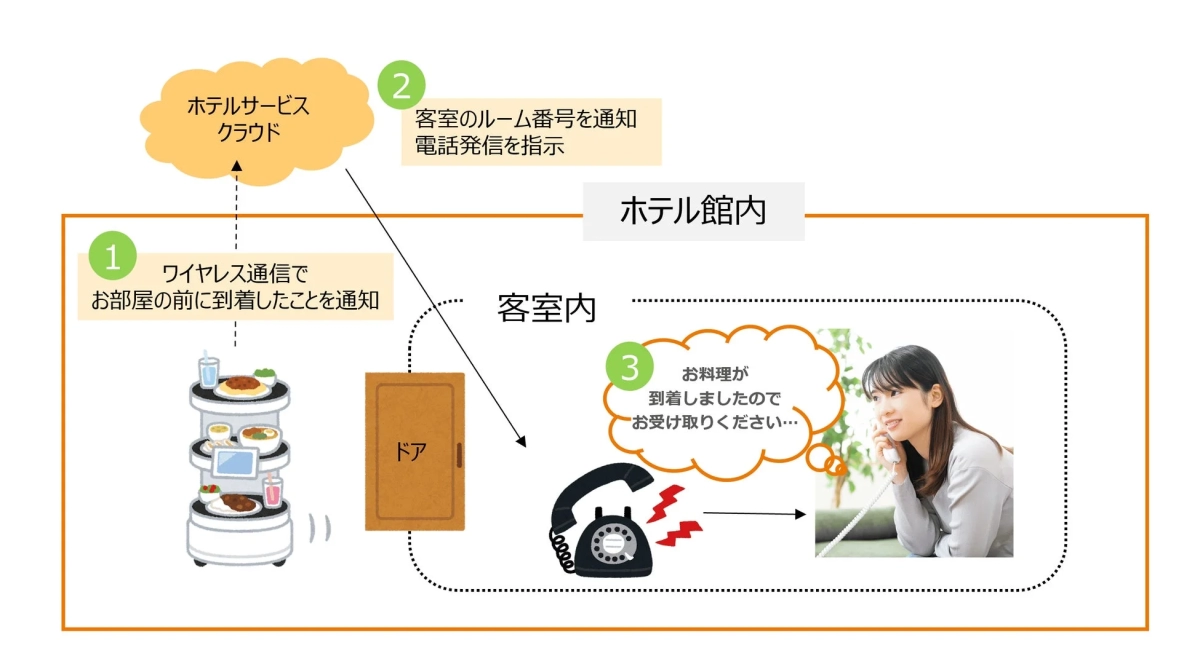 ホテルでの自動配膳サービスの仕組みを図解