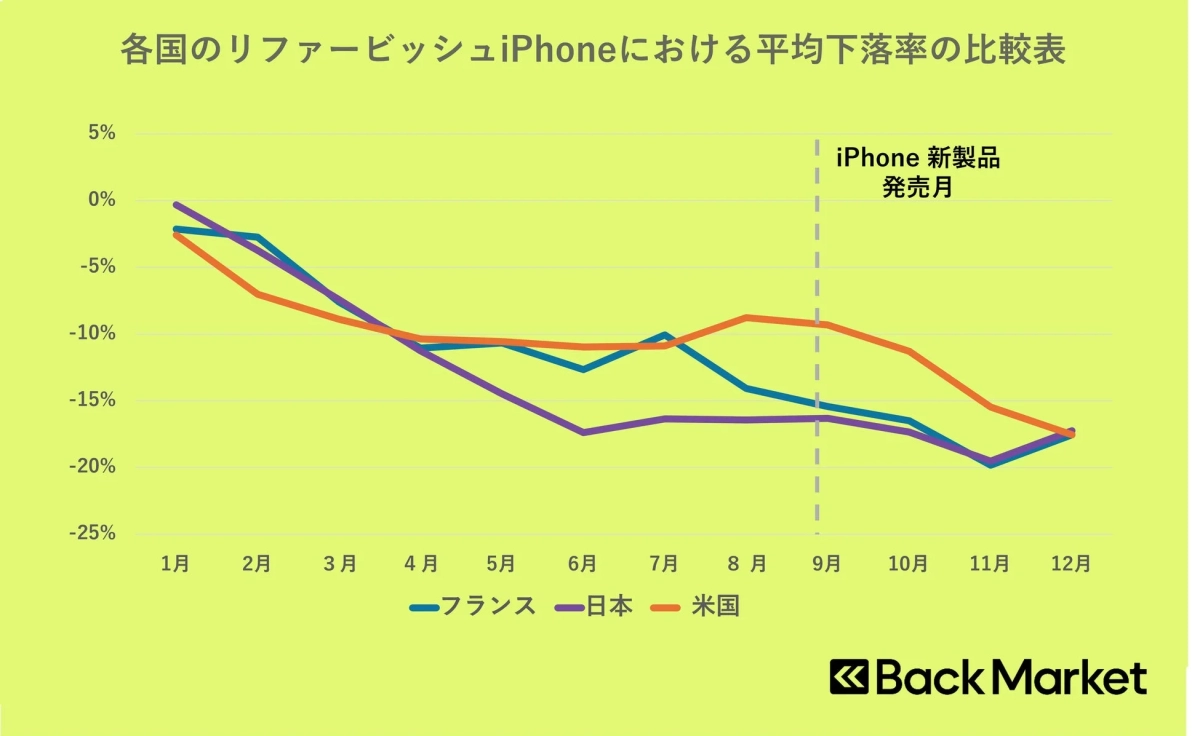 各国のリファービッシュiPhoneにおける平均下落率の比較表