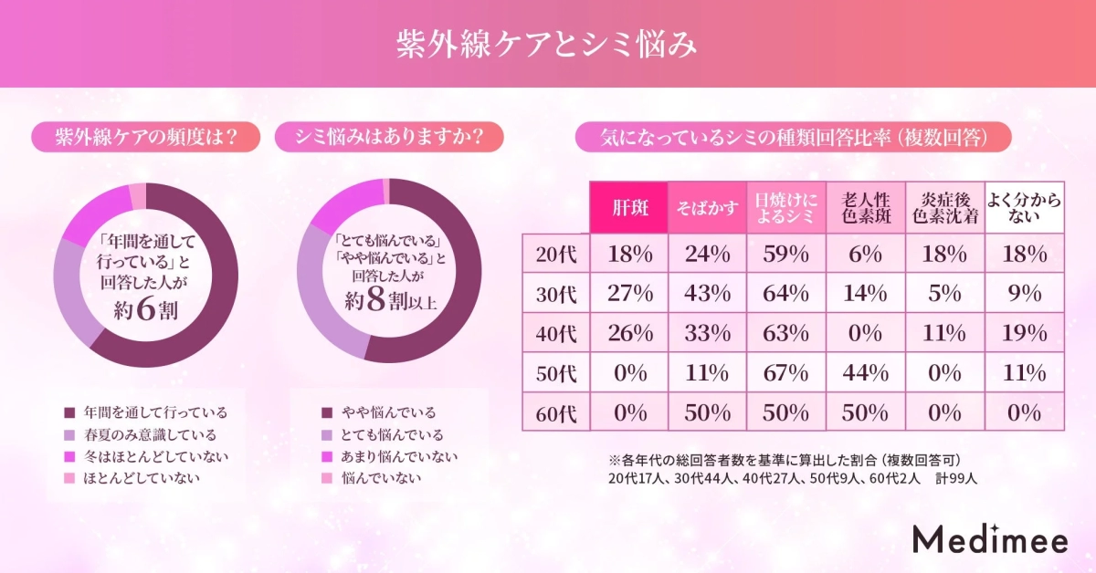 紫外線ケアとシミ悩み