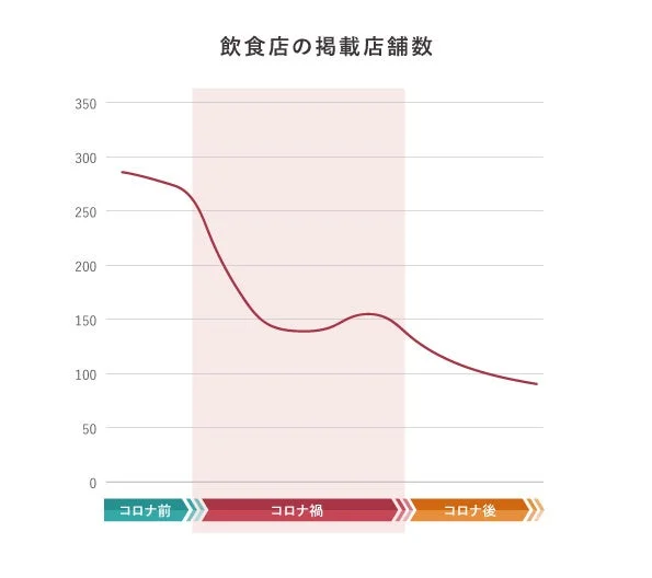 コロナ禍前後における飲食店の掲載店舗数の推移を示す折れ線グラフです。コロナ禍で店舗数が大幅に減少し、その後も減少傾向が続いていることが見て取れます。