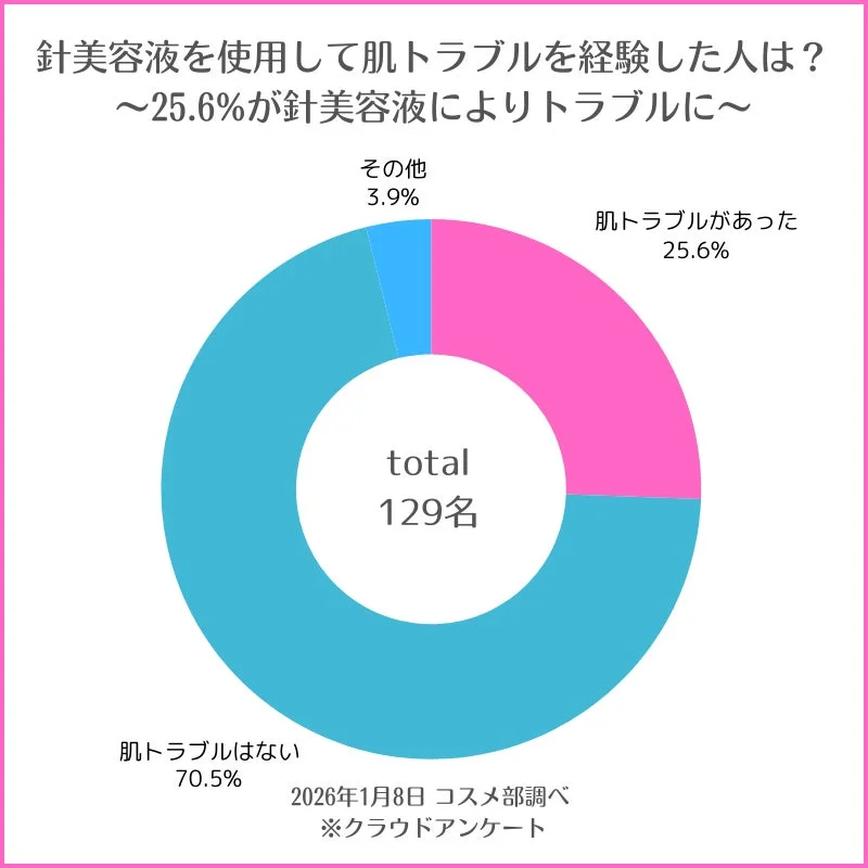 針美容液を使用して肌トラブルを経験した人は？
