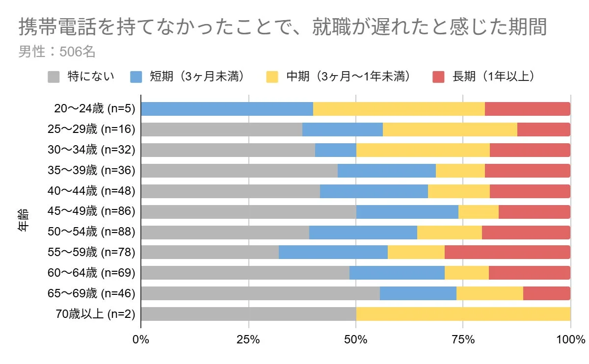 携帯電話を持てなかったことで、就職が遅れたと感じた期間 男性：506名