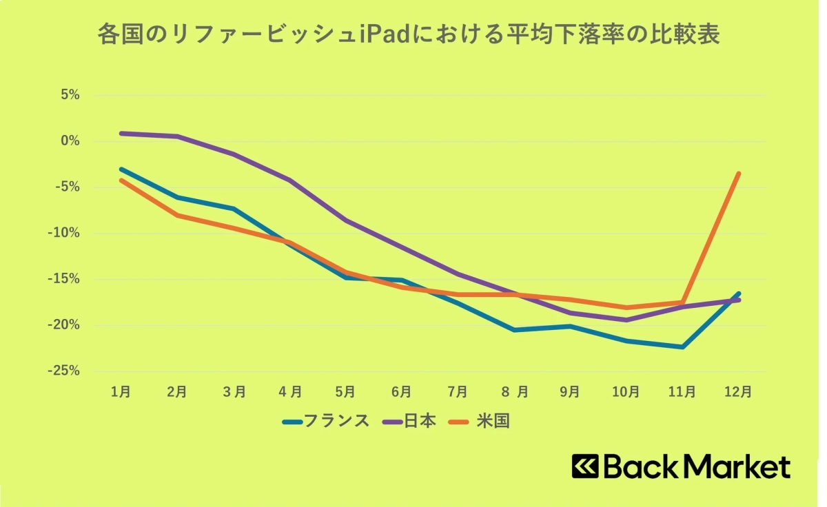 各国のリファービッシュiPadにおける平均下落率の比較表