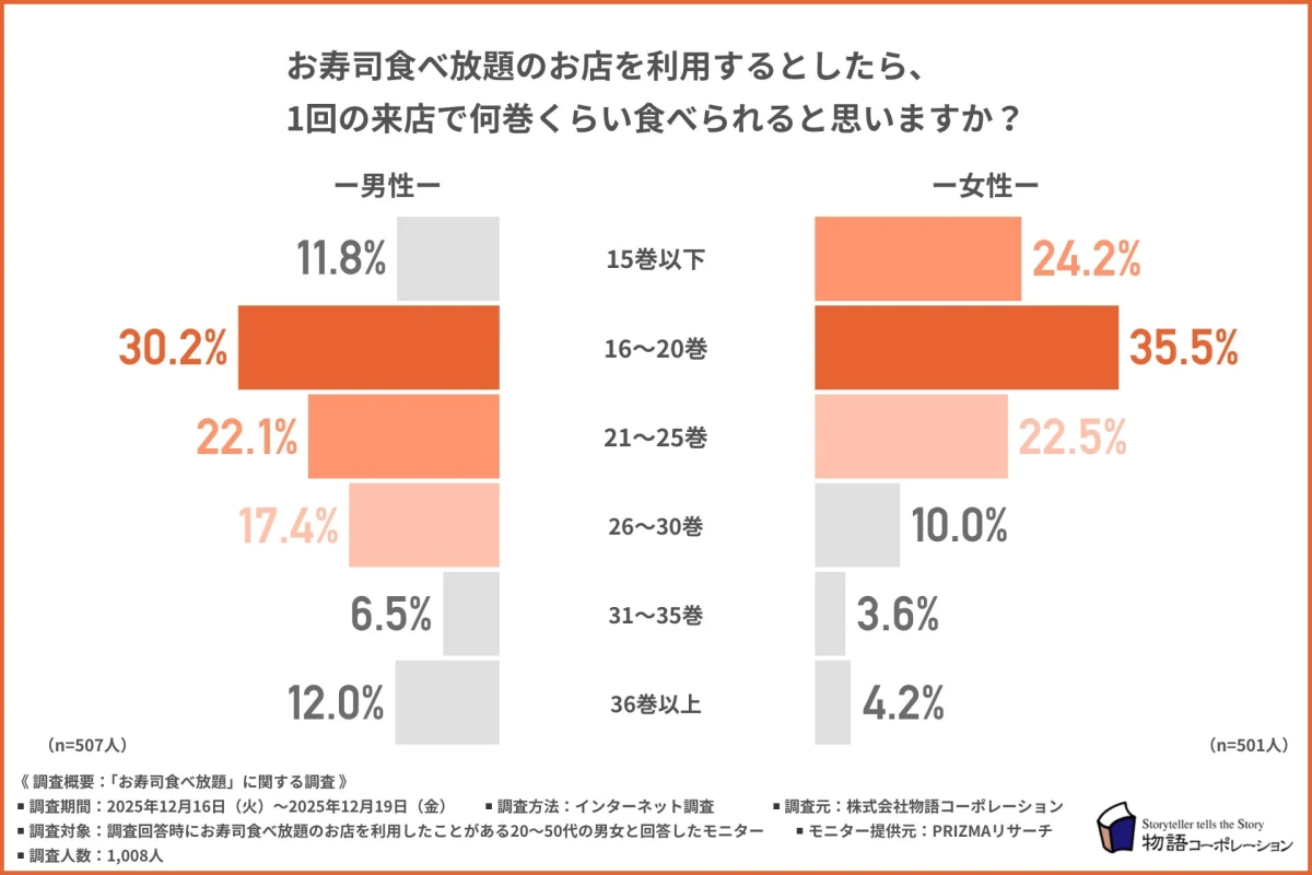 1回の来店で何巻くらい食べられると思うか