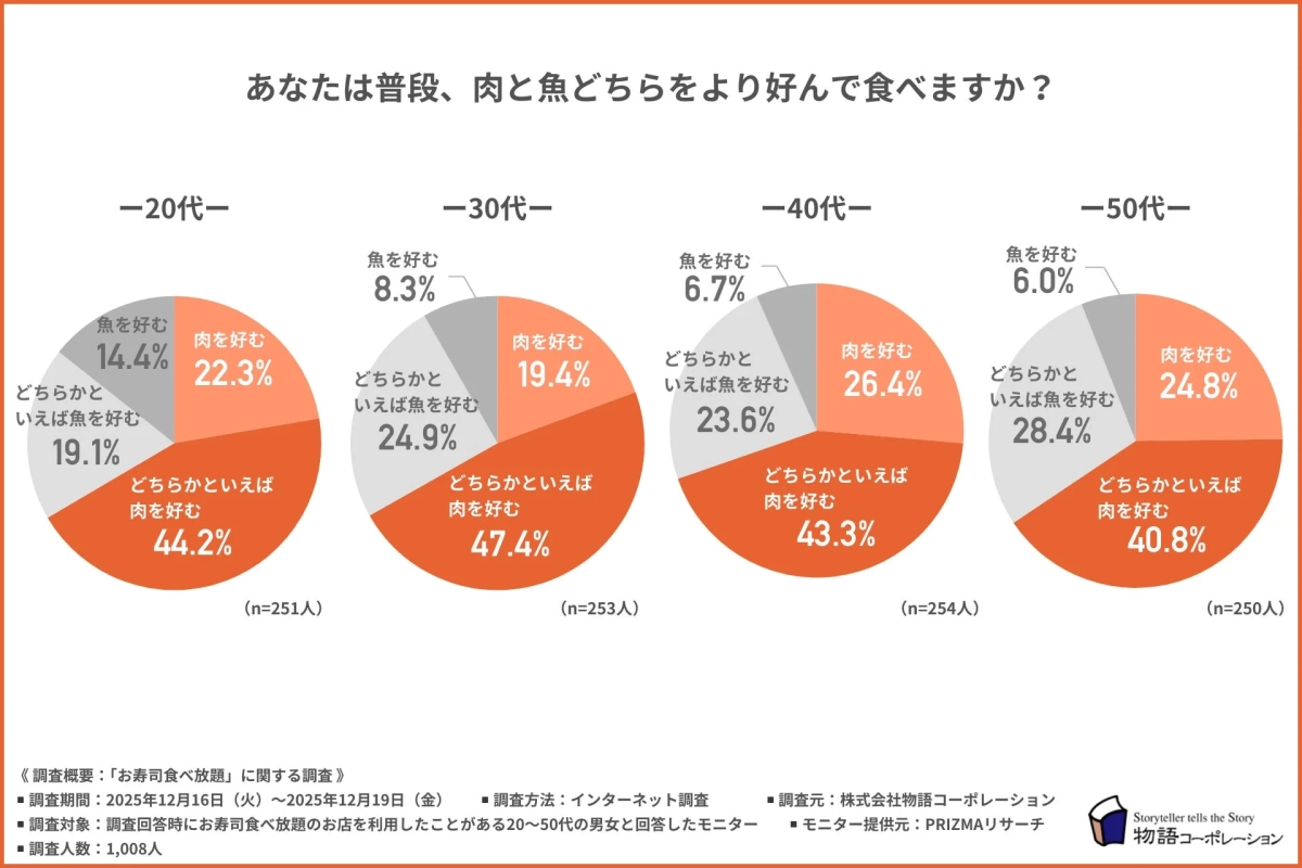 普段、肉と魚どちらをより好んで食べるか