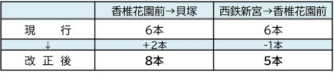 ダイヤ改正による列車の運行本数変更を示す表