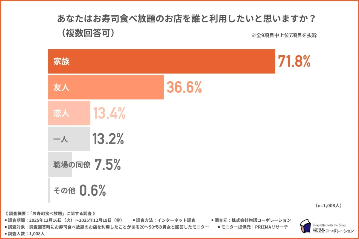 お寿司食べ放題を誰と利用したいか