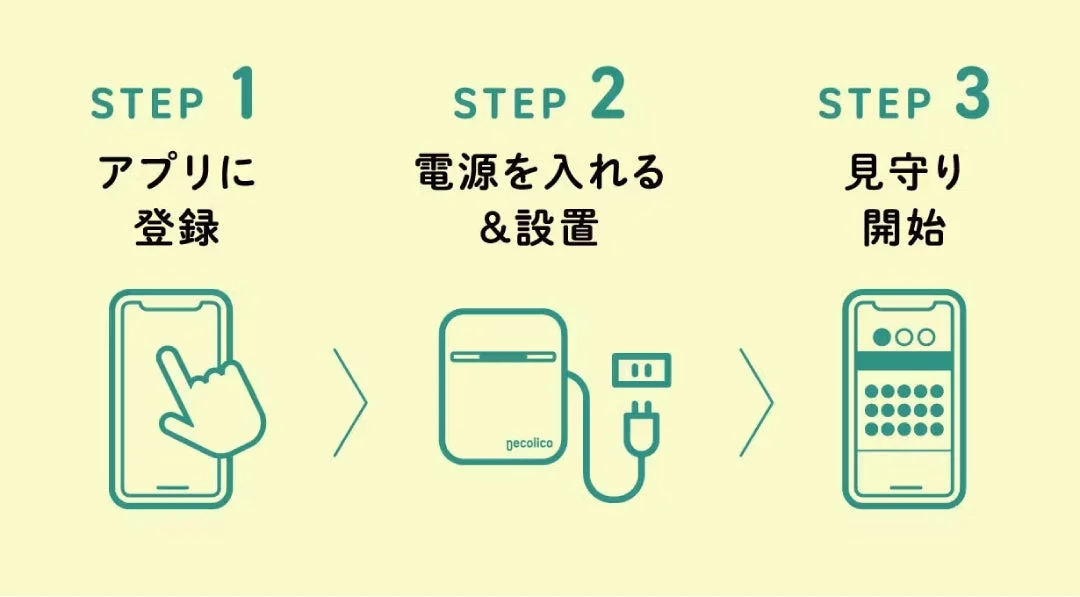 デバイスのセットアップ手順を示す画像