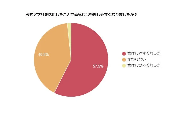 公式アプリを活用したことで電気代は管理しやすくなりましたか?