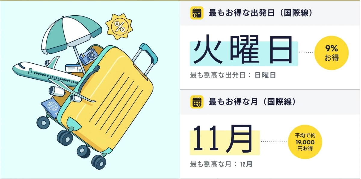 お得な出発日と月に関する情報