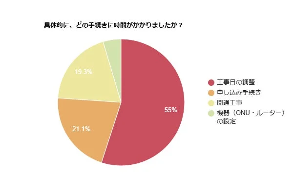 具体的に、どの手続きに時間がかかりましたか？