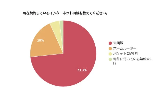 利用中のインターネット回線は「光回線」が最多で73.3%