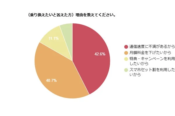 乗り換えたい理由は「通信速度」と「月額料金」が上位