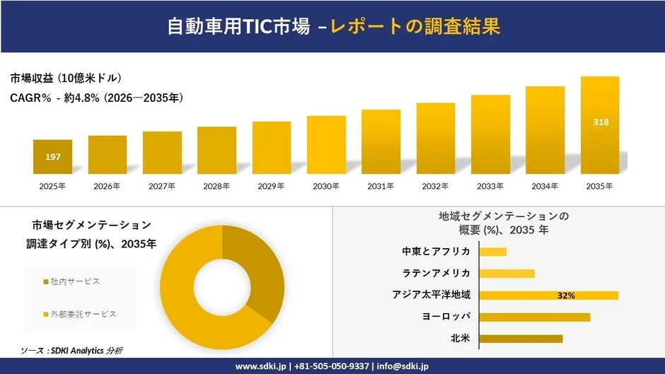 自動車用TIC市場の調査結果