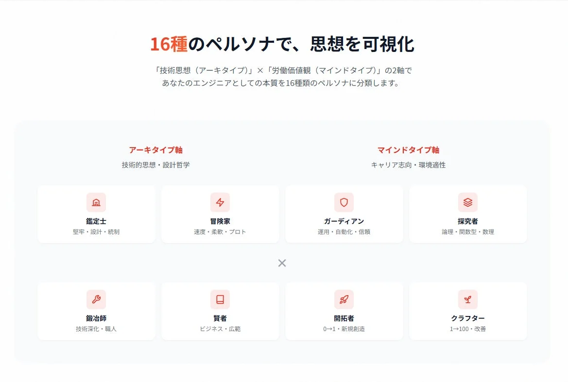16種のペルソナで、思想を可視化