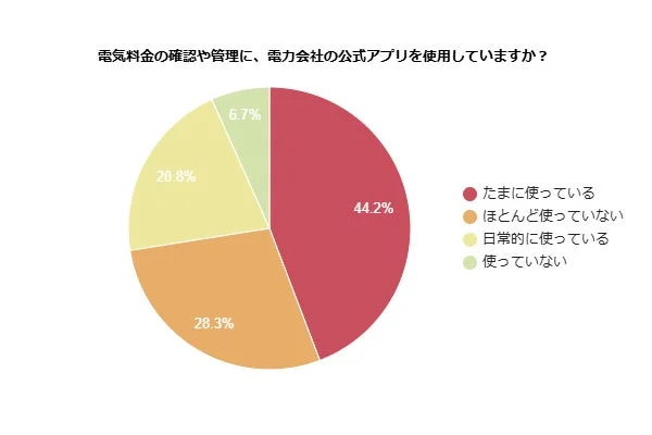 電力会社の公式アプリ利用状況
