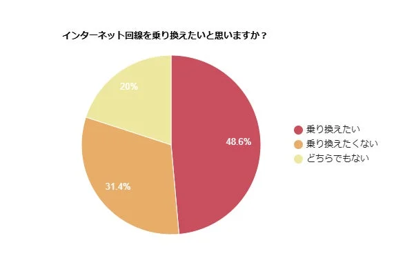 半数近くの方がインターネット回線を「乗り換えたい」と回答
