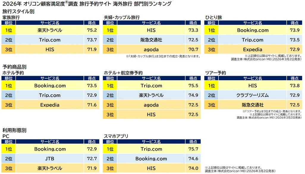 海外旅行予約サイト部門別ランキング
