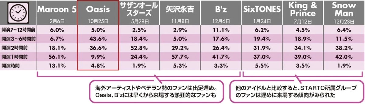 ライブ来場時間比較データ