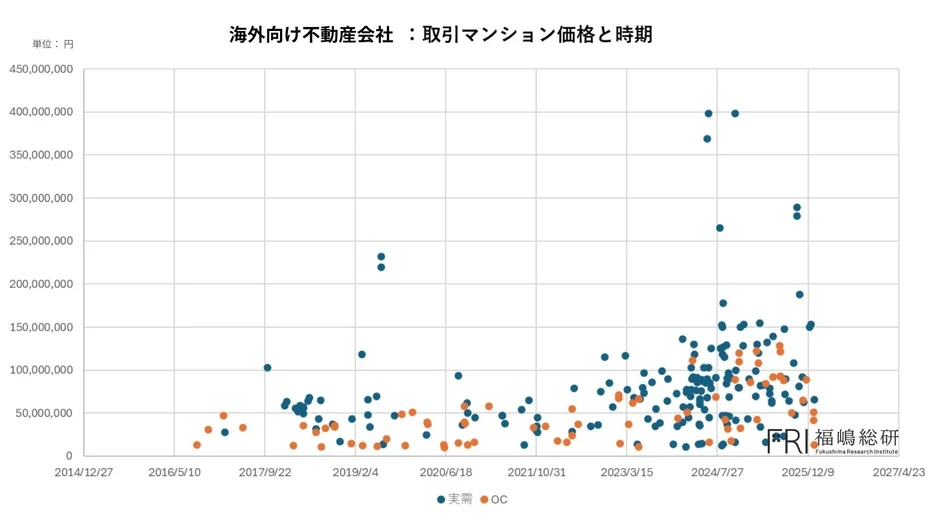 外国人富裕層による取引件数の推移