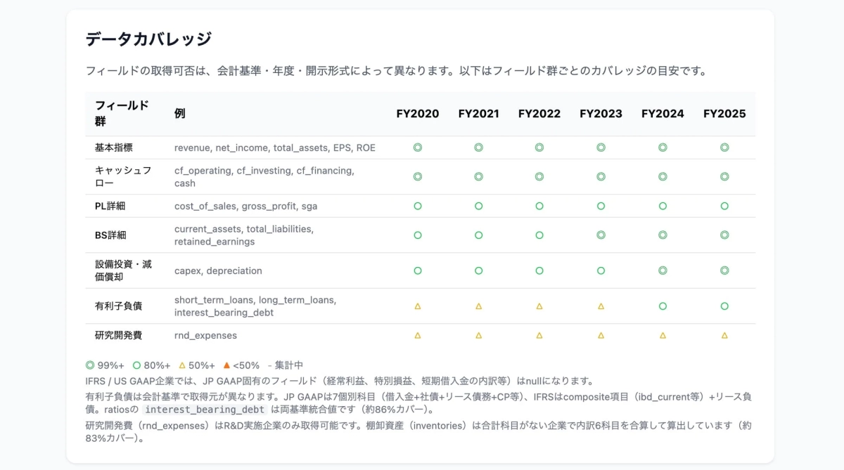 財務データフィールドの会計基準・年度別カバレッジ表