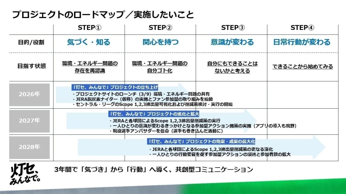 「灯せ、みんなで」プロジェクトの3年間ロードマップ