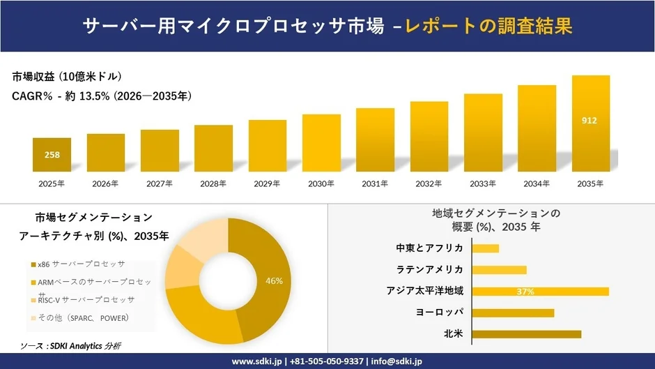 サーバー用マイクロプロセッサ市場の調査結果を示すグラフ