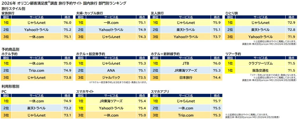 国内旅行予約サイト部門別ランキング