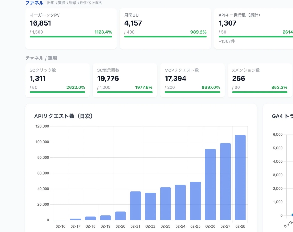 β公開から約10日間の実績を示すダッシュボード