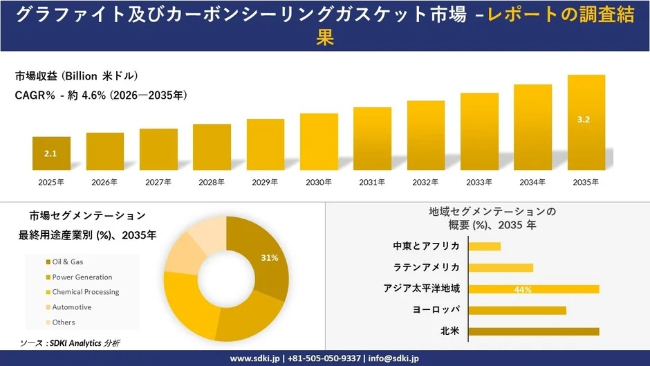 グラファイト及びカーボンシーリングガスケット市場の収益とセグメンテーションを示すグラフ