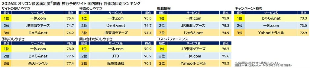 国内旅行予約サイト評価項目別ランキング