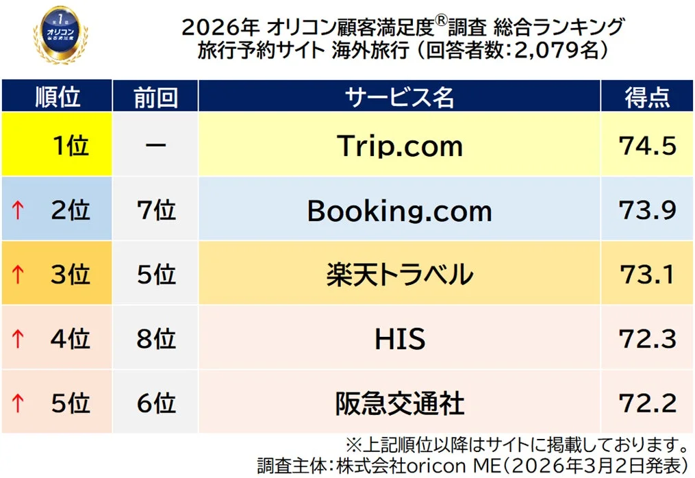 2026年 オリコン顧客満足度®調査 旅行予約サイト 海外旅行 総合ランキング