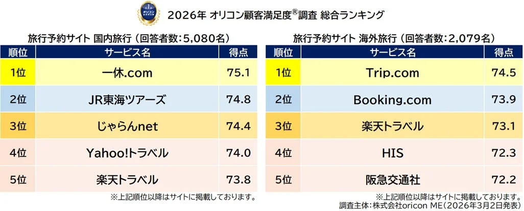 2026年オリコン顧客満足度®調査 旅行予約サイト総合ランキング