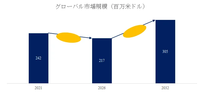 グローバル市場規模の棒グラフ